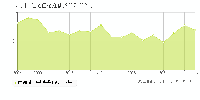 八街市の住宅価格推移グラフ 