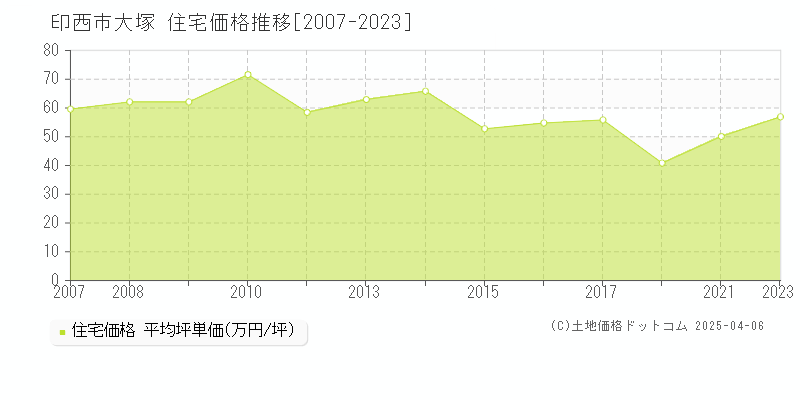 印西市大塚の住宅価格推移グラフ 