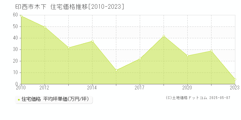 木下(印西市)の住宅価格推移グラフ(坪単価)[2010-2023年]