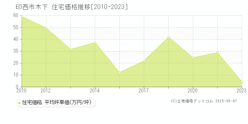 印西市木下の住宅価格推移グラフ 