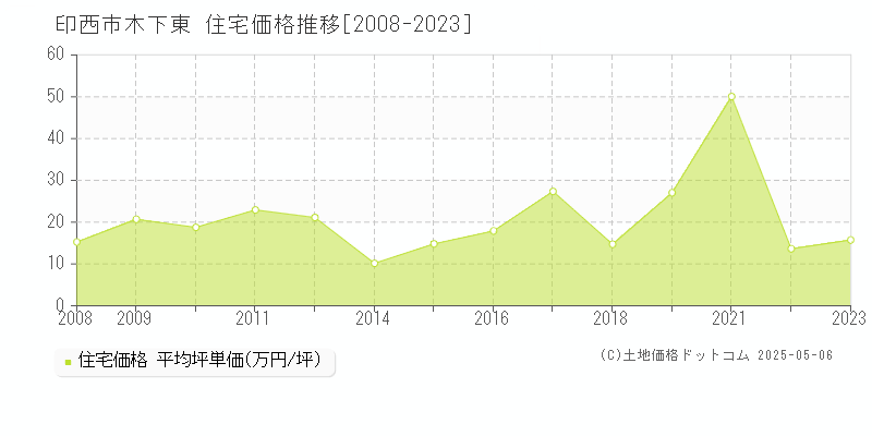木下東(印西市)の住宅価格推移グラフ(坪単価)[2008-2023年]