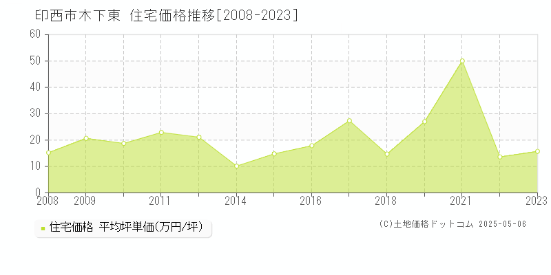 印西市木下東の住宅取引事例推移グラフ 