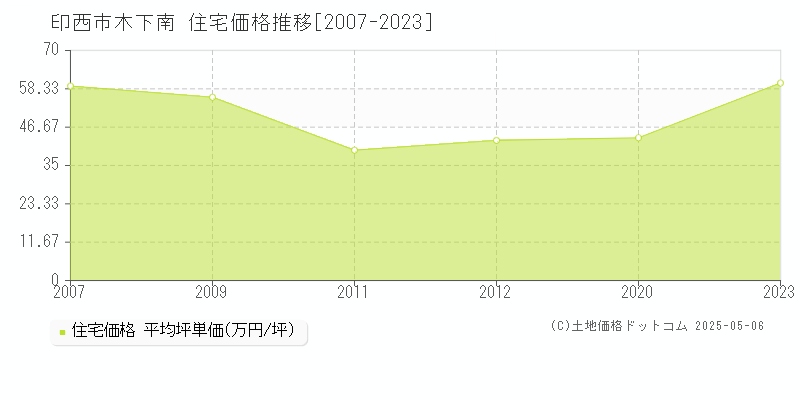 木下南(印西市)の住宅価格推移グラフ(坪単価)[2007-2023年]