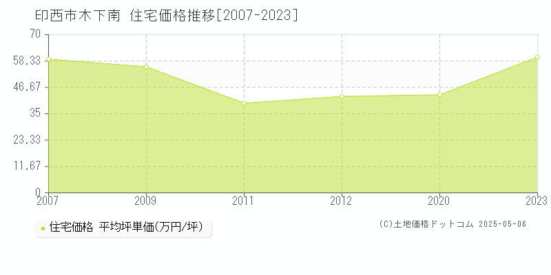 印西市木下南の住宅価格推移グラフ 