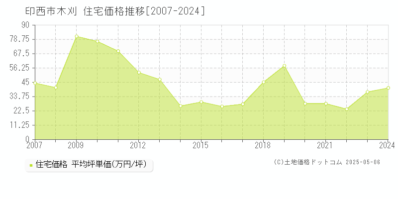 木刈(印西市)の住宅価格推移グラフ(坪単価)[2007-2024年]