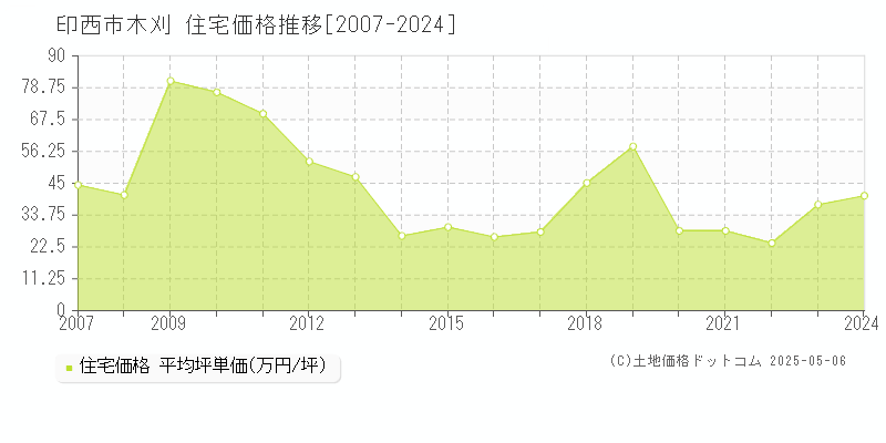 印西市木刈の住宅価格推移グラフ 