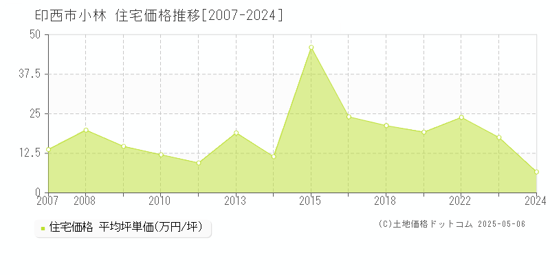 小林(印西市)の住宅価格推移グラフ(坪単価)[2007-2024年]