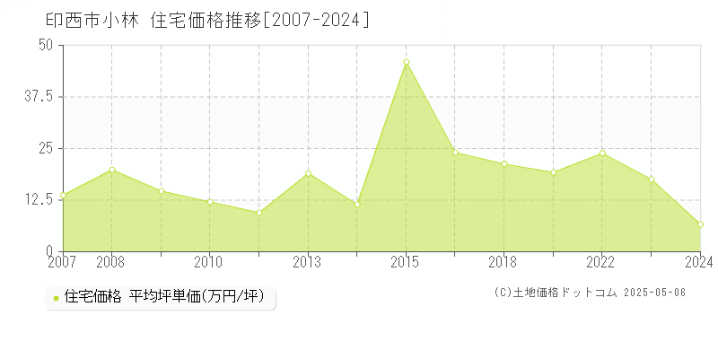 印西市小林の住宅価格推移グラフ 