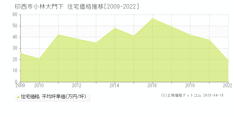 印西市小林大門下の住宅価格推移グラフ 