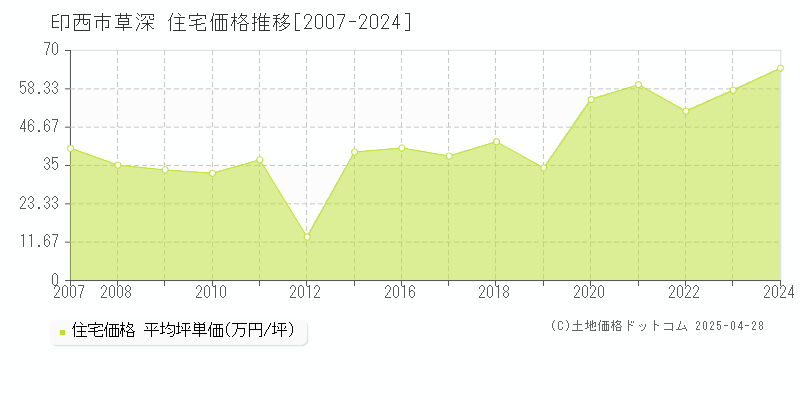 印西市草深の住宅価格推移グラフ 