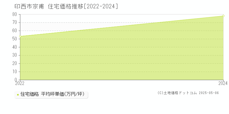 宗甫(印西市)の住宅価格推移グラフ(坪単価)[2022-2024年]