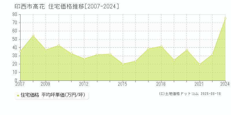 高花(印西市)の住宅価格推移グラフ(坪単価)[2007-2024年]