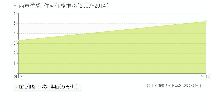 竹袋(印西市)の住宅価格推移グラフ(坪単価)[2007-2014年]