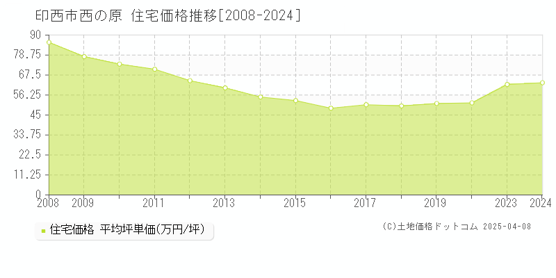 印西市西の原の住宅価格推移グラフ 