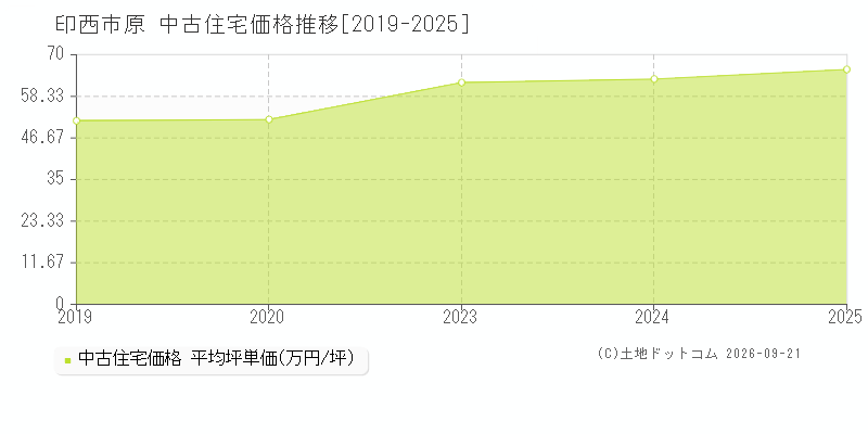 印西市原の中古住宅価格推移グラフ(坪単価)[2019-2025年]