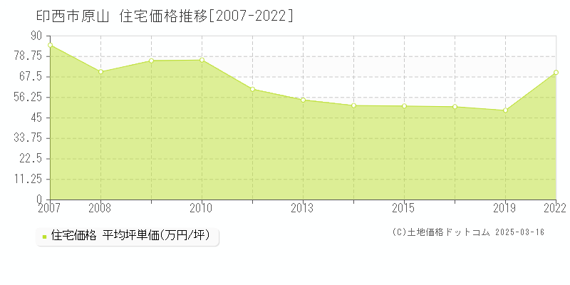 印西市原山の住宅価格推移グラフ 