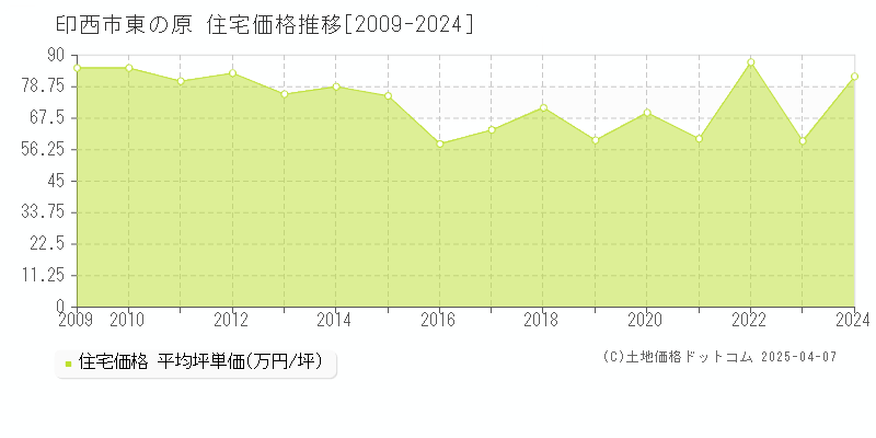 印西市東の原の住宅価格推移グラフ 