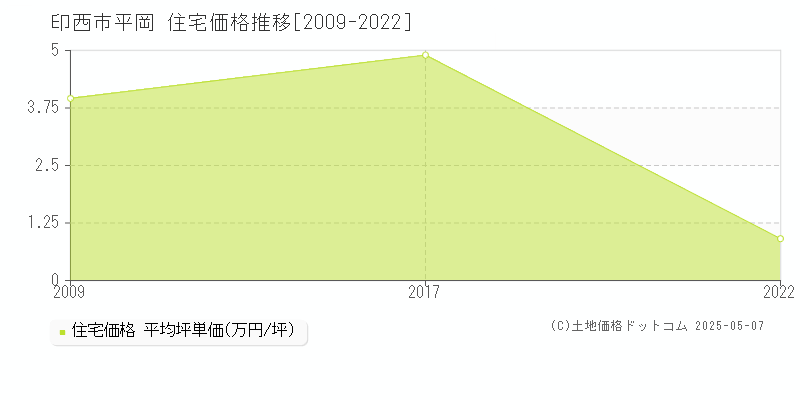 平岡(印西市)の住宅価格推移グラフ(坪単価)[2009-2022年]