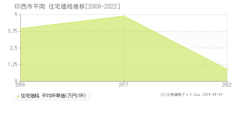 印西市平岡の住宅価格推移グラフ 