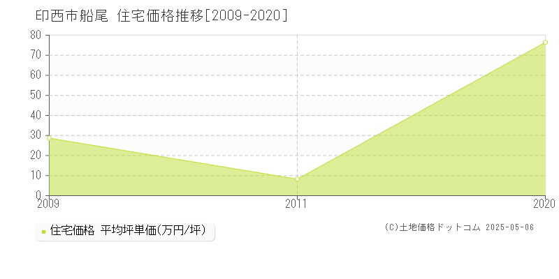 船尾(印西市)の住宅価格推移グラフ(坪単価)[2009-2020年]