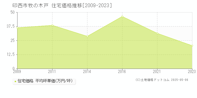 牧の木戸(印西市)の住宅価格推移グラフ(坪単価)[2009-2023年]