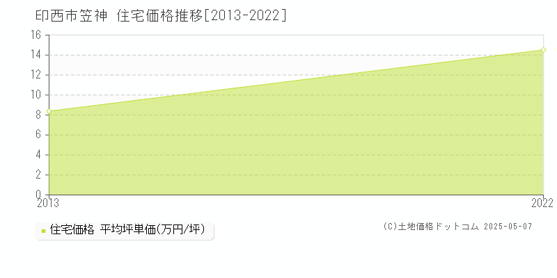 笠神(印西市)の住宅価格推移グラフ(坪単価)[2013-2022年]