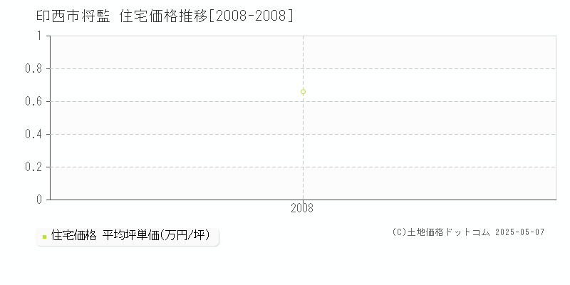 将監(印西市)の住宅価格推移グラフ(坪単価)[2008-2008年]