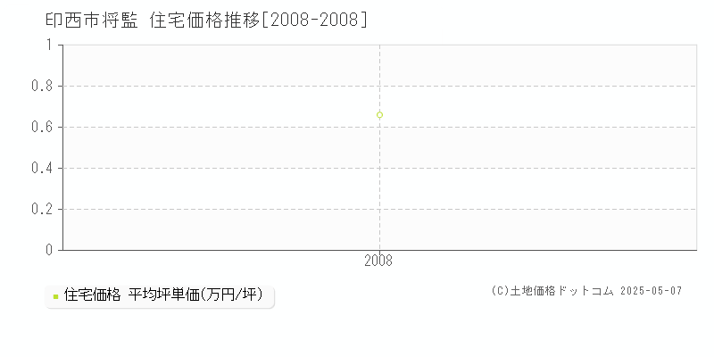 印西市将監の住宅価格推移グラフ 