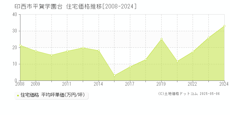 平賀学園台(印西市)の住宅価格推移グラフ(坪単価)[2008-2024年]