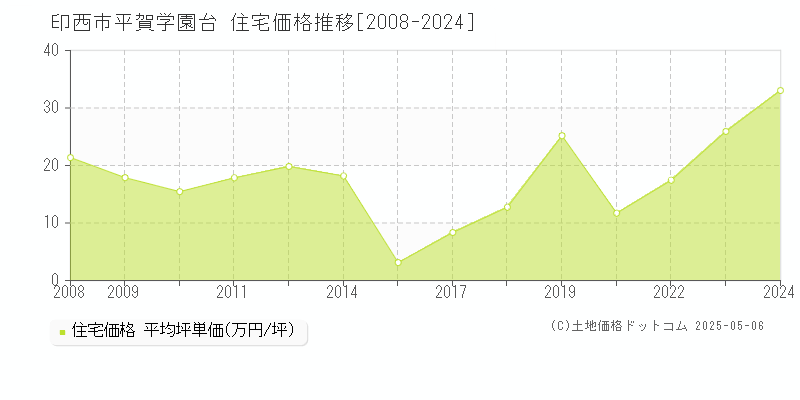 印西市平賀学園台の住宅取引事例推移グラフ 