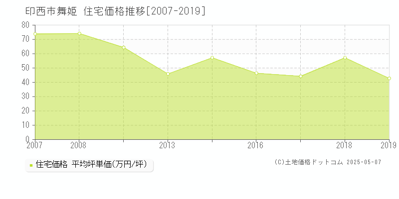 舞姫(印西市)の住宅価格推移グラフ(坪単価)[2007-2019年]