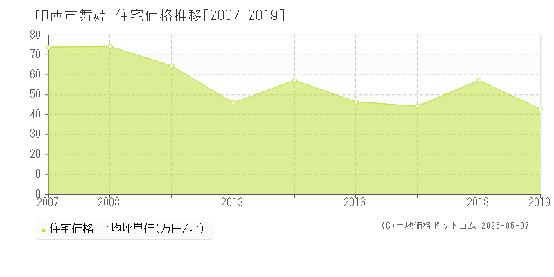 印西市舞姫の住宅価格推移グラフ 