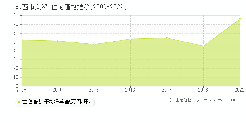 美瀬(印西市)の住宅価格推移グラフ(坪単価)[2009-2022年]