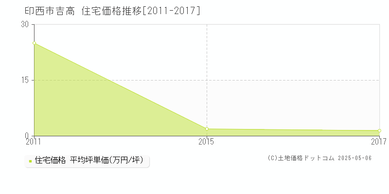 吉高(印西市)の住宅価格推移グラフ(坪単価)[2011-2017年]