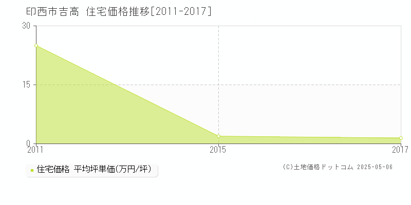 印西市吉高の住宅価格推移グラフ 