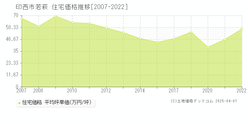 印西市若萩の住宅価格推移グラフ 