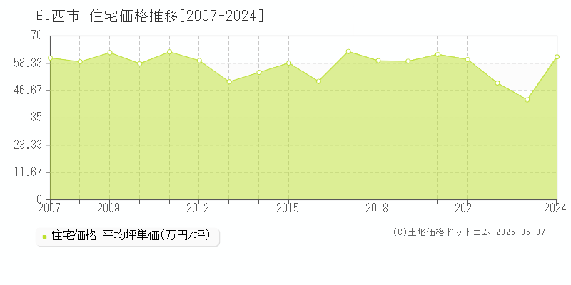 印西市(千葉県)の住宅価格推移グラフ(坪単価)[2007-2024年]