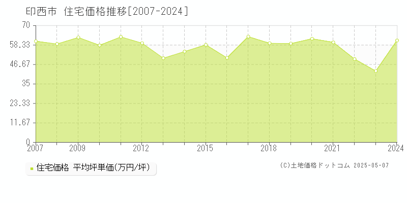 印西市の住宅価格推移グラフ 