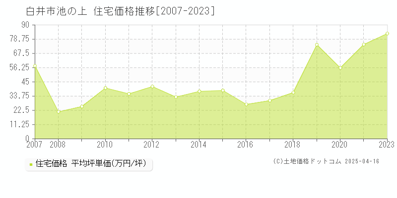 白井市池の上の住宅価格推移グラフ 