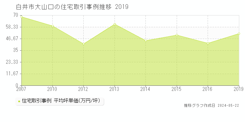 白井市大山口の住宅取引事例推移グラフ 