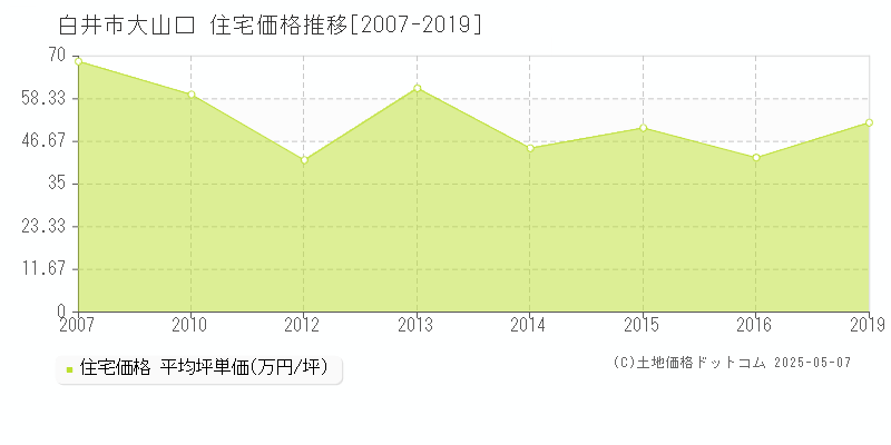 大山口(白井市)の住宅価格推移グラフ(坪単価)[2007-2019年]