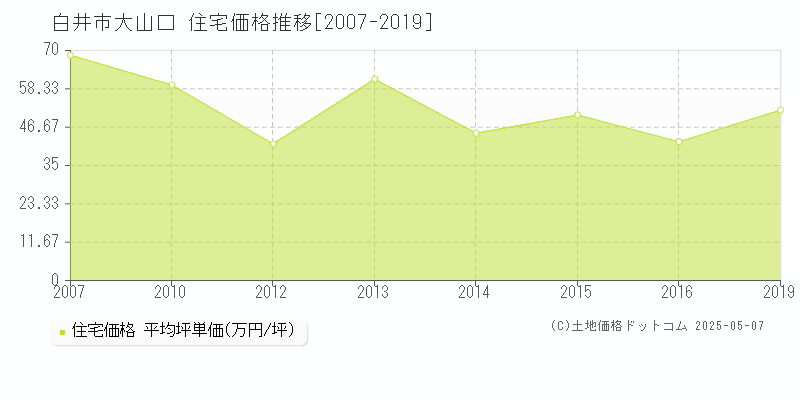 白井市大山口の住宅取引事例推移グラフ 