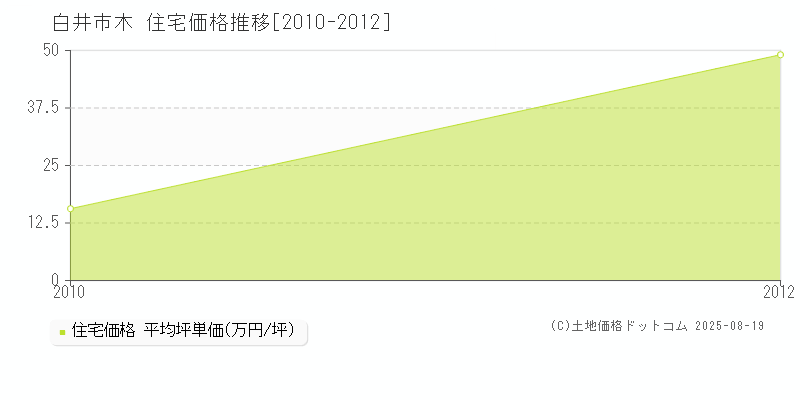 木(白井市)の住宅価格推移グラフ(坪単価)[2010-2012年]