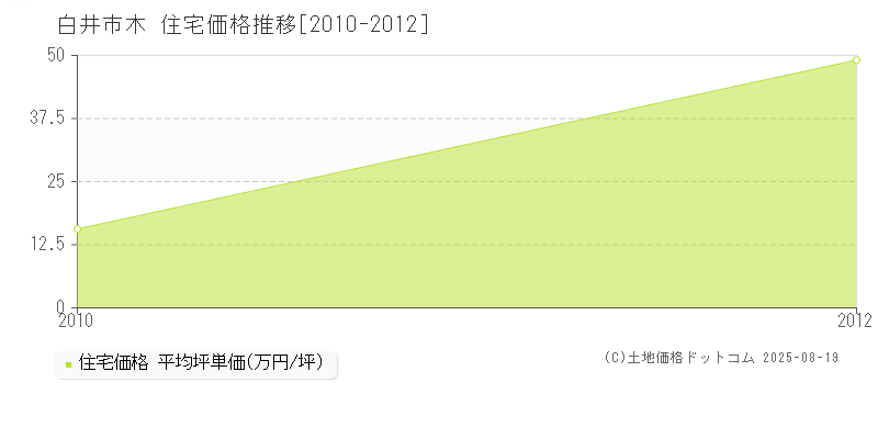 白井市木の住宅価格推移グラフ 