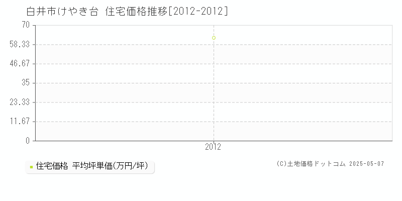 けやき台(白井市)の住宅価格推移グラフ(坪単価)[2012-2012年]