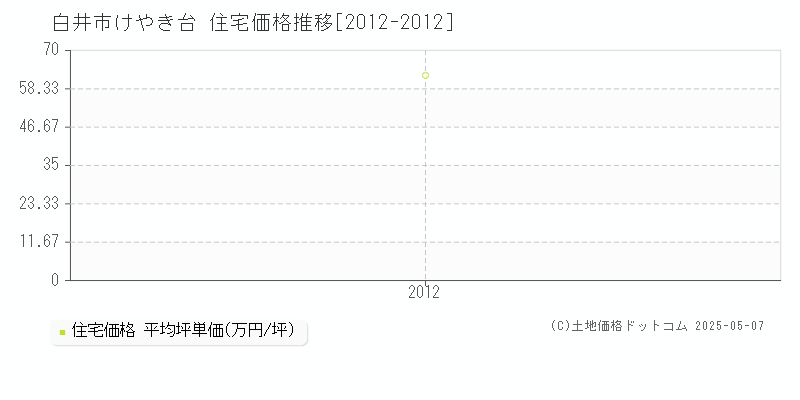 白井市けやき台の住宅価格推移グラフ 