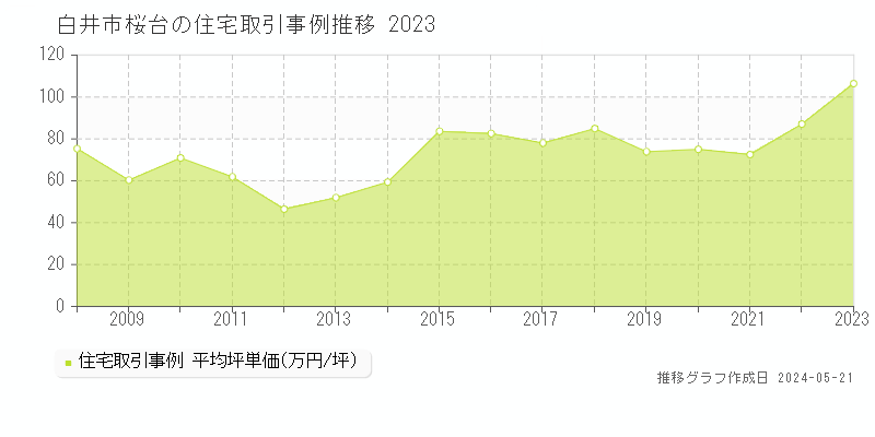 白井市桜台の住宅価格推移グラフ 