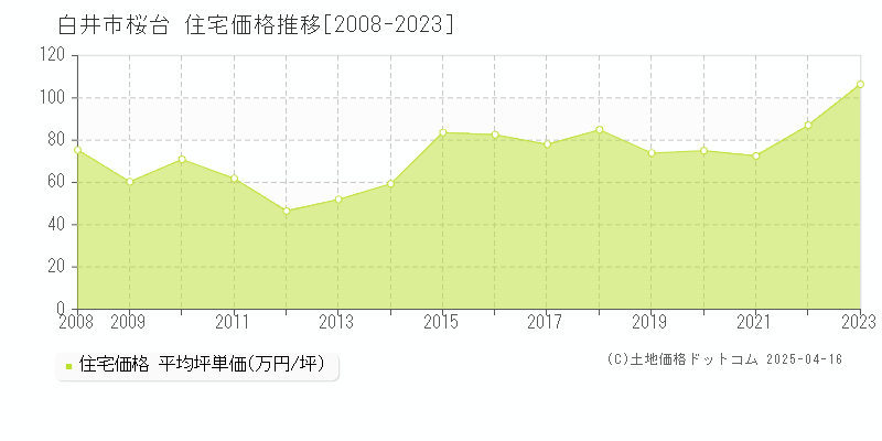 白井市桜台の住宅価格推移グラフ 