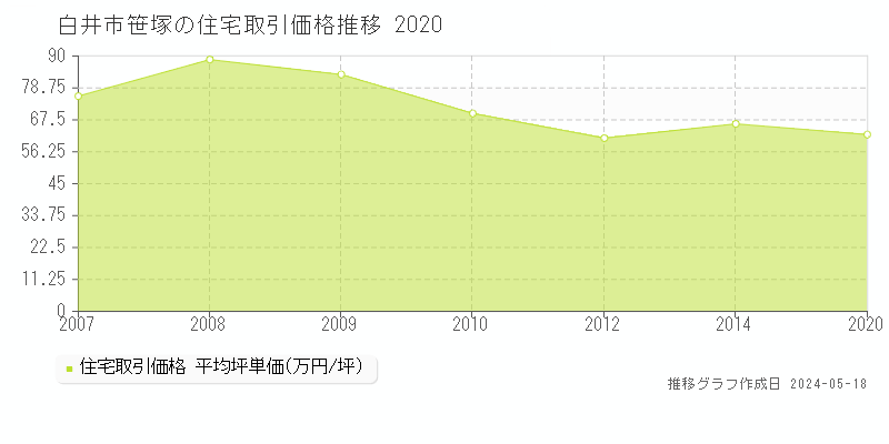白井市笹塚の住宅価格推移グラフ 