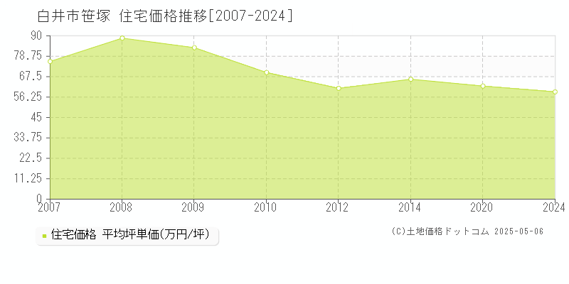 笹塚(白井市)の住宅価格推移グラフ(坪単価)[2007-2024年]